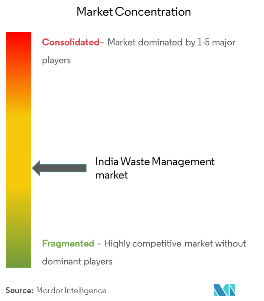 India Waste Management Market Concentration